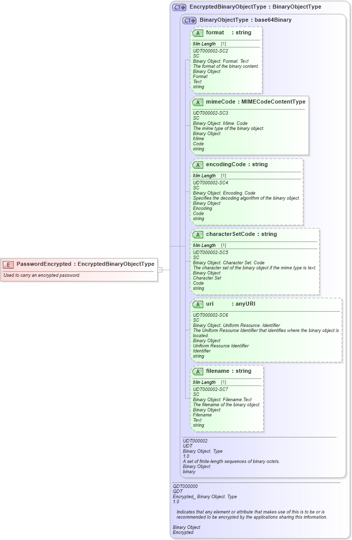 XSD Diagram of PasswordEncrypted in schema fields_xsd1 (Standards for Technology in Automotive Retail)