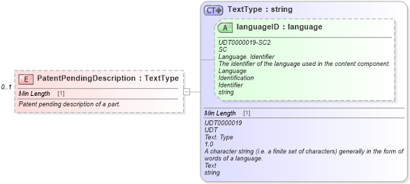 XSD Diagram of PatentPendingDescription in schema components_xsd (Standards for Technology in Automotive Retail)