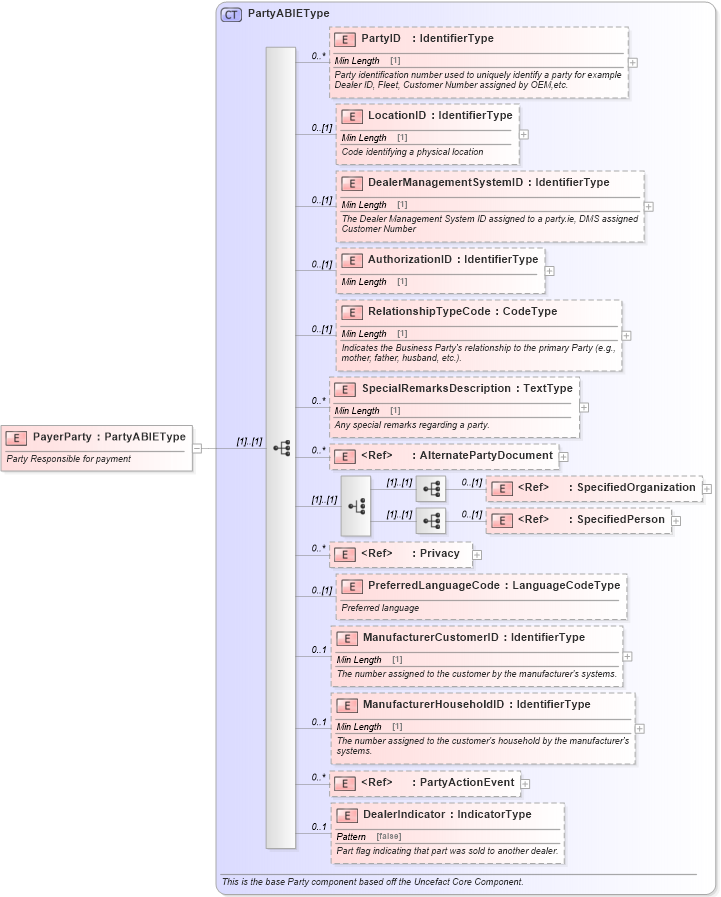 XSD Diagram of PayerParty in schema components_xsd (Standards for Technology in Automotive Retail)