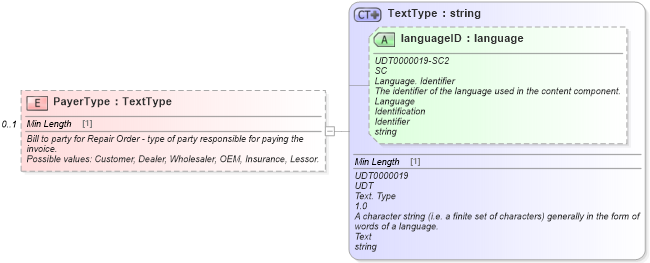 XSD Diagram of PayerType in schema repairorder_xsd (Standards for Technology in Automotive Retail)