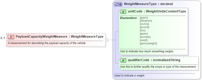 XSD Diagram of PayloadCapacityWeightMeasure in schema components_xsd (Standards for Technology in Automotive Retail)