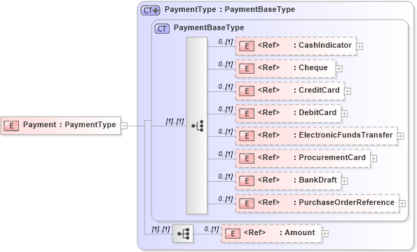 XSD Diagram of Payment in schema components_xsd1 (Standards for Technology in Automotive Retail)