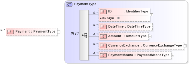 XSD Diagram of Payment in schema reusableaggregatecorecomponent_xsd (Standards for Technology in Automotive Retail)