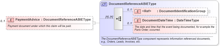 XSD Diagram of PaymentAdvice in schema components_xsd (Standards for Technology in Automotive Retail)