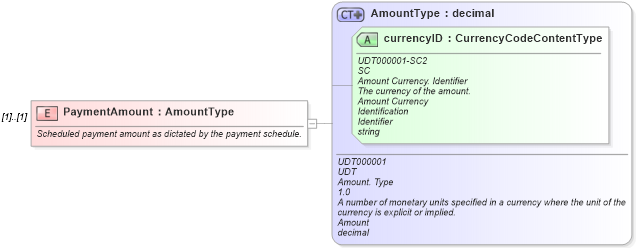 XSD Diagram of PaymentAmount in schema components_xsd (Standards for Technology in Automotive Retail)