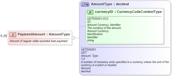 XSD Diagram of PaymentAmount in schema components_xsd (Standards for Technology in Automotive Retail)