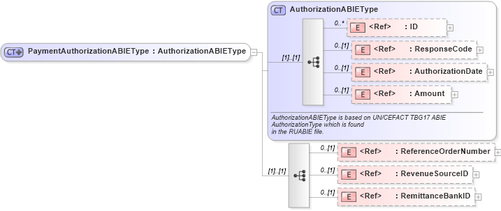 XSD Diagram of PaymentAuthorizationABIEType in schema components_xsd1 (Standards for Technology in Automotive Retail)