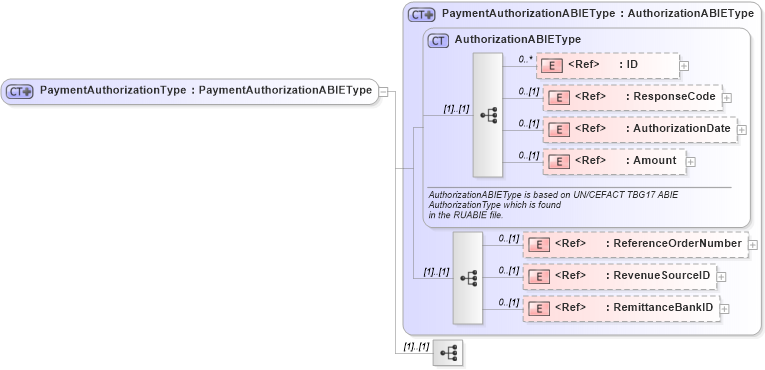 XSD Diagram of PaymentAuthorizationType in schema components_xsd1 (Standards for Technology in Automotive Retail)