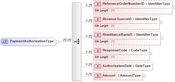 XSD Diagram of PaymentAuthorizationType in schema reusableaggregatebusinessinformationentity_xsd (Standards for Technology in Automotive Retail)
