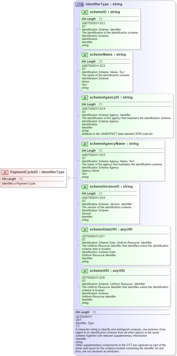 XSD Diagram of PaymentCycleID in schema fields_xsd (Standards for Technology in Automotive Retail)