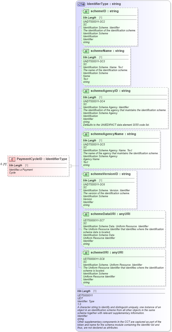 XSD Diagram of PaymentCycleID in schema serviceprocessingadvisory_xsd (Standards for Technology in Automotive Retail)