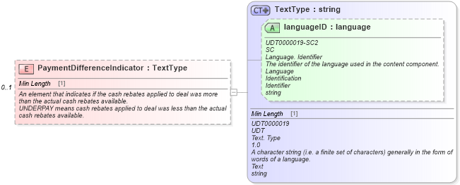 XSD Diagram of PaymentDifferenceIndicator in schema incentiveapplication_xsd (Standards for Technology in Automotive Retail)