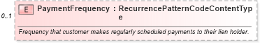 XSD Diagram of PaymentFrequency in schema components_xsd (Standards for Technology in Automotive Retail)