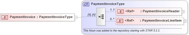 XSD Diagram of PaymentInvoice in schema paymentinvoice_xsd (Standards for Technology in Automotive Retail)