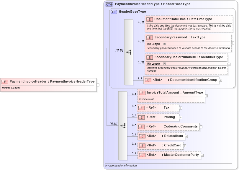 XSD Diagram of PaymentInvoiceHeader in schema paymentinvoice_xsd (Standards for Technology in Automotive Retail)