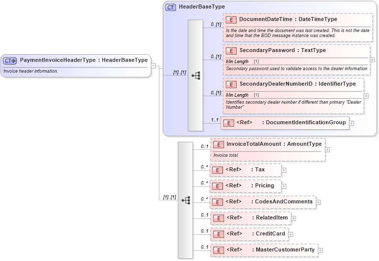 XSD Diagram of PaymentInvoiceHeaderType in schema paymentinvoice_xsd (Standards for Technology in Automotive Retail)