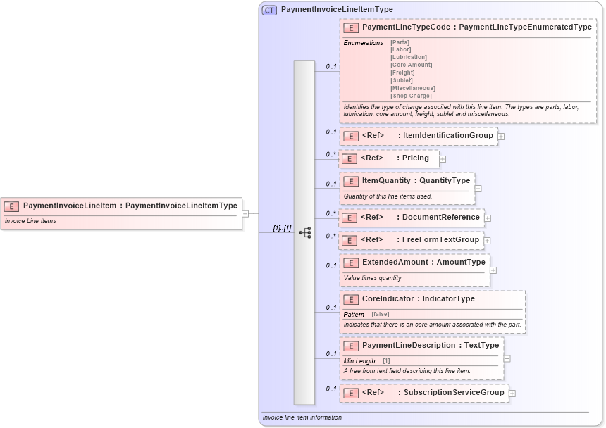 XSD Diagram of PaymentInvoiceLineItem in schema paymentinvoice_xsd (Standards for Technology in Automotive Retail)