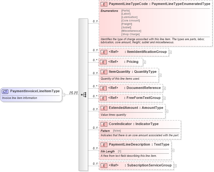 XSD Diagram of PaymentInvoiceLineItemType in schema paymentinvoice_xsd (Standards for Technology in Automotive Retail)
