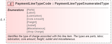 XSD Diagram of PaymentLineTypeCode in schema paymentinvoice_xsd (Standards for Technology in Automotive Retail)