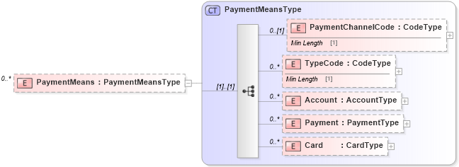 XSD Diagram of PaymentMeans in schema reusableaggregatebusinessinformationentity_xsd (Standards for Technology in Automotive Retail)