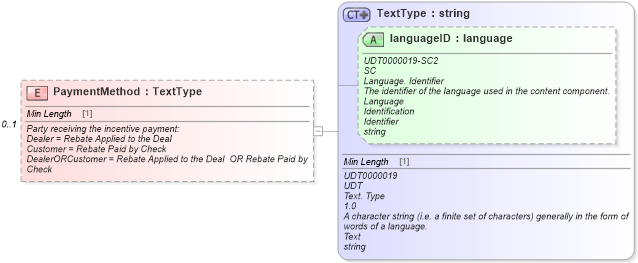 XSD Diagram of PaymentMethod in schema incentiveinquiry_xsd (Standards for Technology in Automotive Retail)