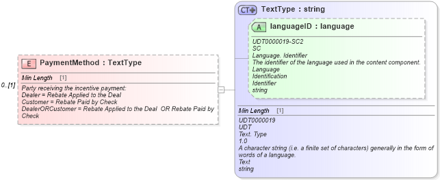 XSD Diagram of PaymentMethod in schema incentiveinquiry_xsd (Standards for Technology in Automotive Retail)