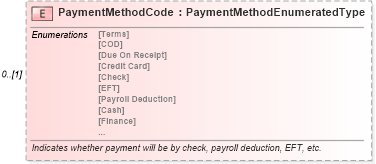 XSD Diagram of PaymentMethodCode in schema components_xsd (Standards for Technology in Automotive Retail)