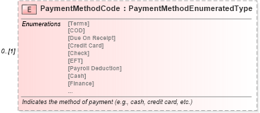 XSD Diagram of PaymentMethodCode in schema components_xsd (Standards for Technology in Automotive Retail)