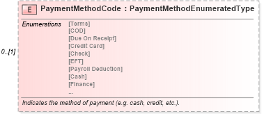 XSD Diagram of PaymentMethodCode in schema components_xsd (Standards for Technology in Automotive Retail)