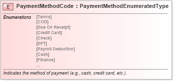 XSD Diagram of PaymentMethodCode in schema fields_xsd (Standards for Technology in Automotive Retail)