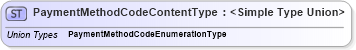 XSD Diagram of PaymentMethodCodeContentType in schema codelists_xsd1 (Standards for Technology in Automotive Retail)