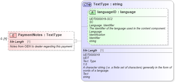 XSD Diagram of PaymentNotes in schema components_xsd (Standards for Technology in Automotive Retail)