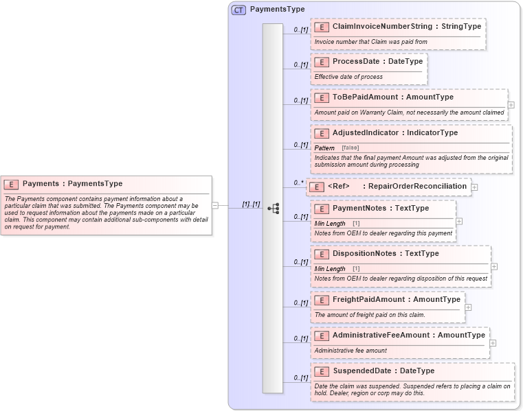XSD Diagram of Payments in schema components_xsd (Standards for Technology in Automotive Retail)