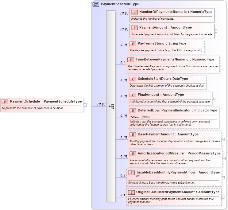 XSD Diagram of PaymentSchedule in schema components_xsd (Standards for Technology in Automotive Retail)