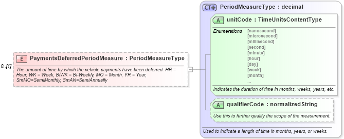 XSD Diagram of PaymentsDeferredPeriodMeasure in schema components_xsd (Standards for Technology in Automotive Retail)