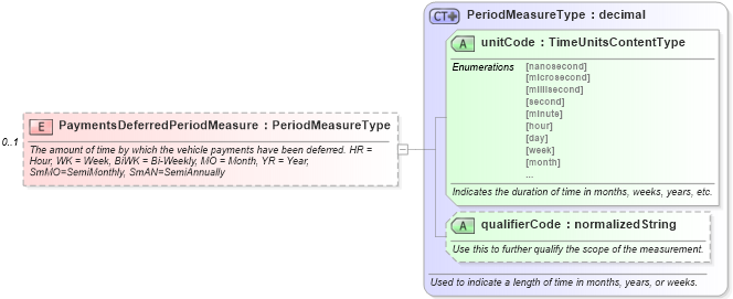 XSD Diagram of PaymentsDeferredPeriodMeasure in schema components_xsd (Standards for Technology in Automotive Retail)