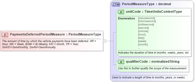 XSD Diagram of PaymentsDeferredPeriodMeasure in schema fields_xsd (Standards for Technology in Automotive Retail)