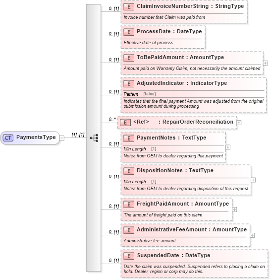 XSD Diagram of PaymentsType in schema components_xsd (Standards for Technology in Automotive Retail)