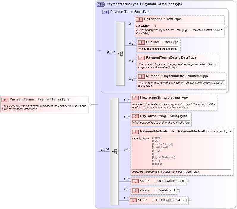 XSD Diagram of PaymentTerms in schema components_xsd (Standards for Technology in Automotive Retail)