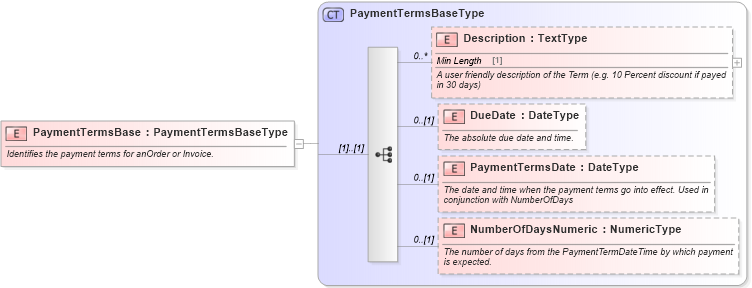 XSD Diagram of PaymentTermsBase in schema components_xsd (Standards for Technology in Automotive Retail)