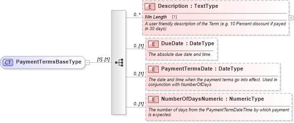 XSD Diagram of PaymentTermsBaseType in schema components_xsd (Standards for Technology in Automotive Retail)