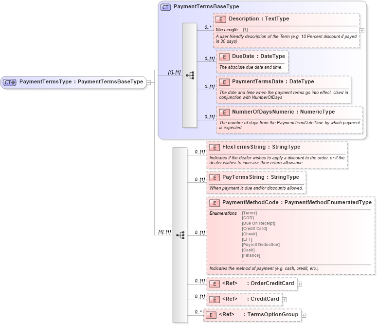 XSD Diagram of PaymentTermsType in schema components_xsd (Standards for Technology in Automotive Retail)