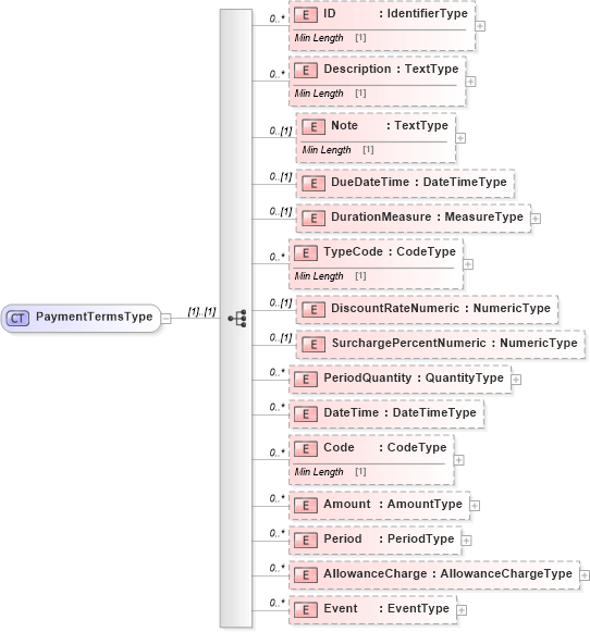 XSD Diagram of PaymentTermsType in schema reusableaggregatecorecomponent_xsd (Standards for Technology in Automotive Retail)