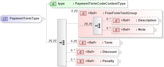 XSD Diagram of PaymentTermType in schema components_xsd1 (Standards for Technology in Automotive Retail)