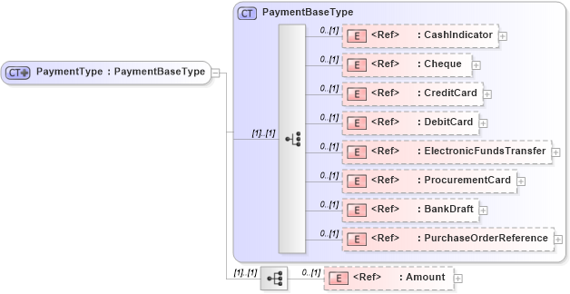 XSD Diagram of PaymentType in schema components_xsd1 (Standards for Technology in Automotive Retail)