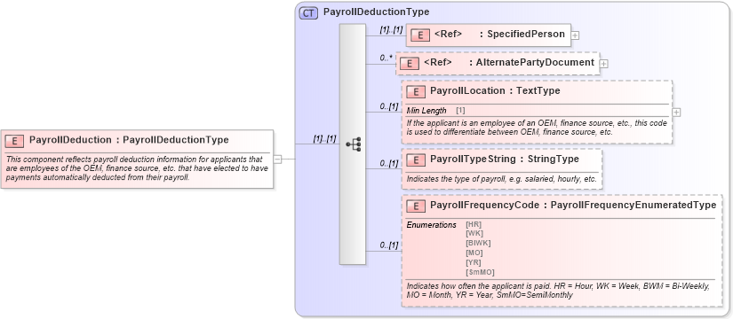 XSD Diagram of PayrollDeduction in schema components_xsd (Standards for Technology in Automotive Retail)