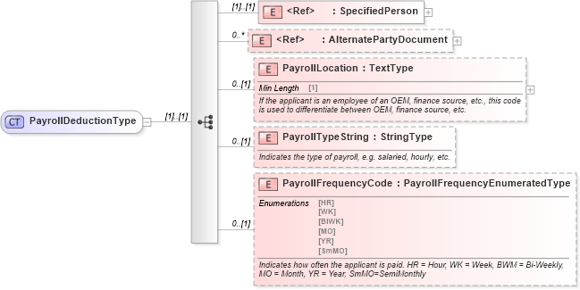 XSD Diagram of PayrollDeductionType in schema components_xsd (Standards for Technology in Automotive Retail)