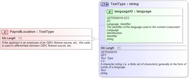 XSD Diagram of PayrollLocation in schema fields_xsd (Standards for Technology in Automotive Retail)
