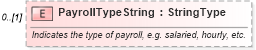 XSD Diagram of PayrollTypeString in schema components_xsd (Standards for Technology in Automotive Retail)