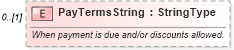 XSD Diagram of PayTermsString in schema components_xsd (Standards for Technology in Automotive Retail)